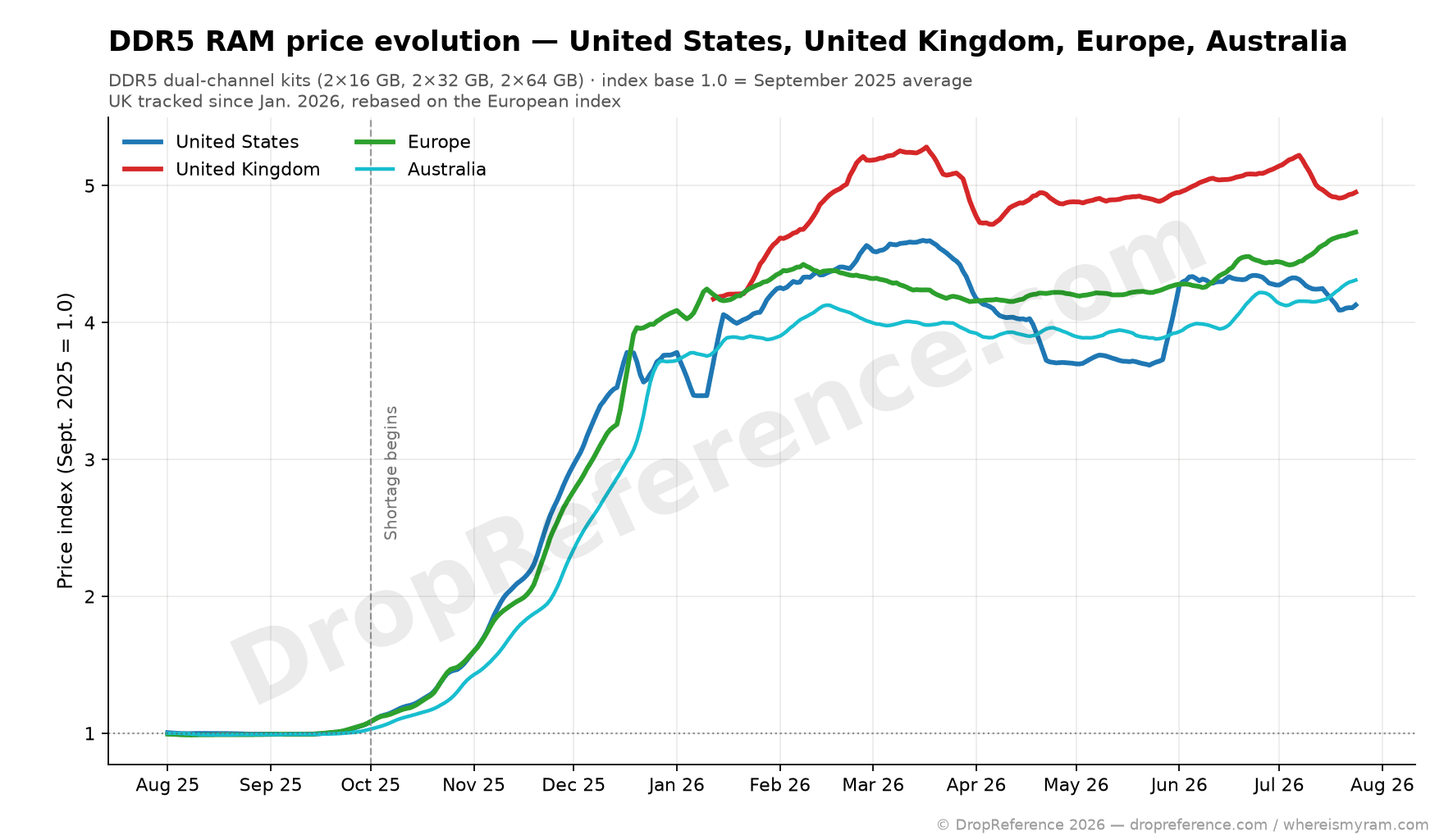 Graphique évolution prix DDR5 monde entier septembre 2025 à juillet 2026