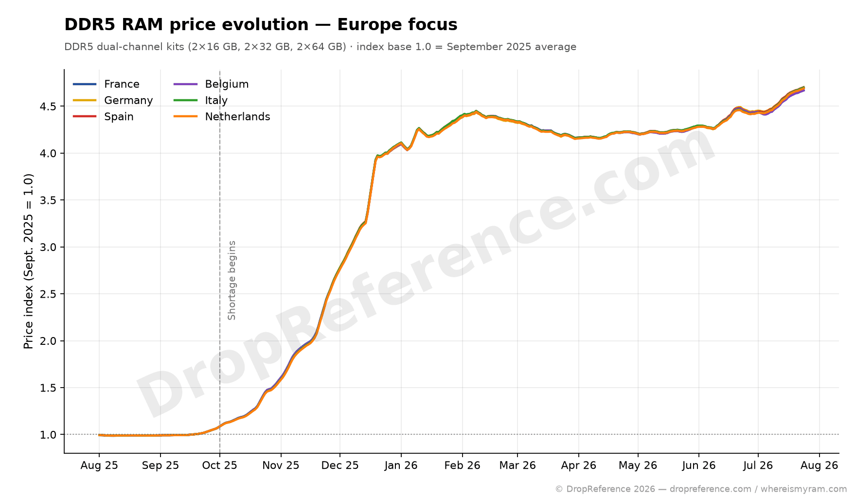 Graphique prix DDR5 focus Europe six pays