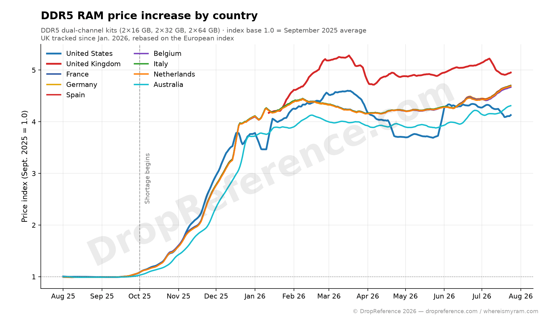Graphique hausse prix DDR5 par pays tous marchés