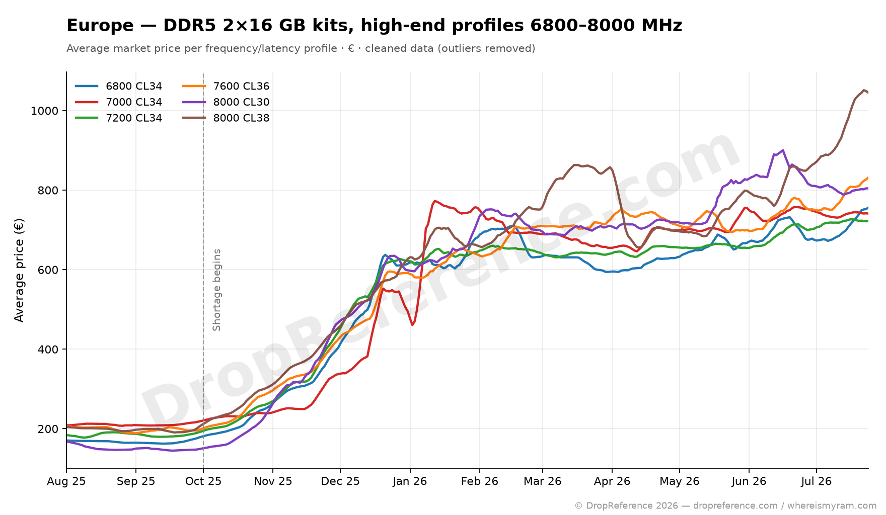 Graphique prix DDR5 2x16 Go profils high-end Europe