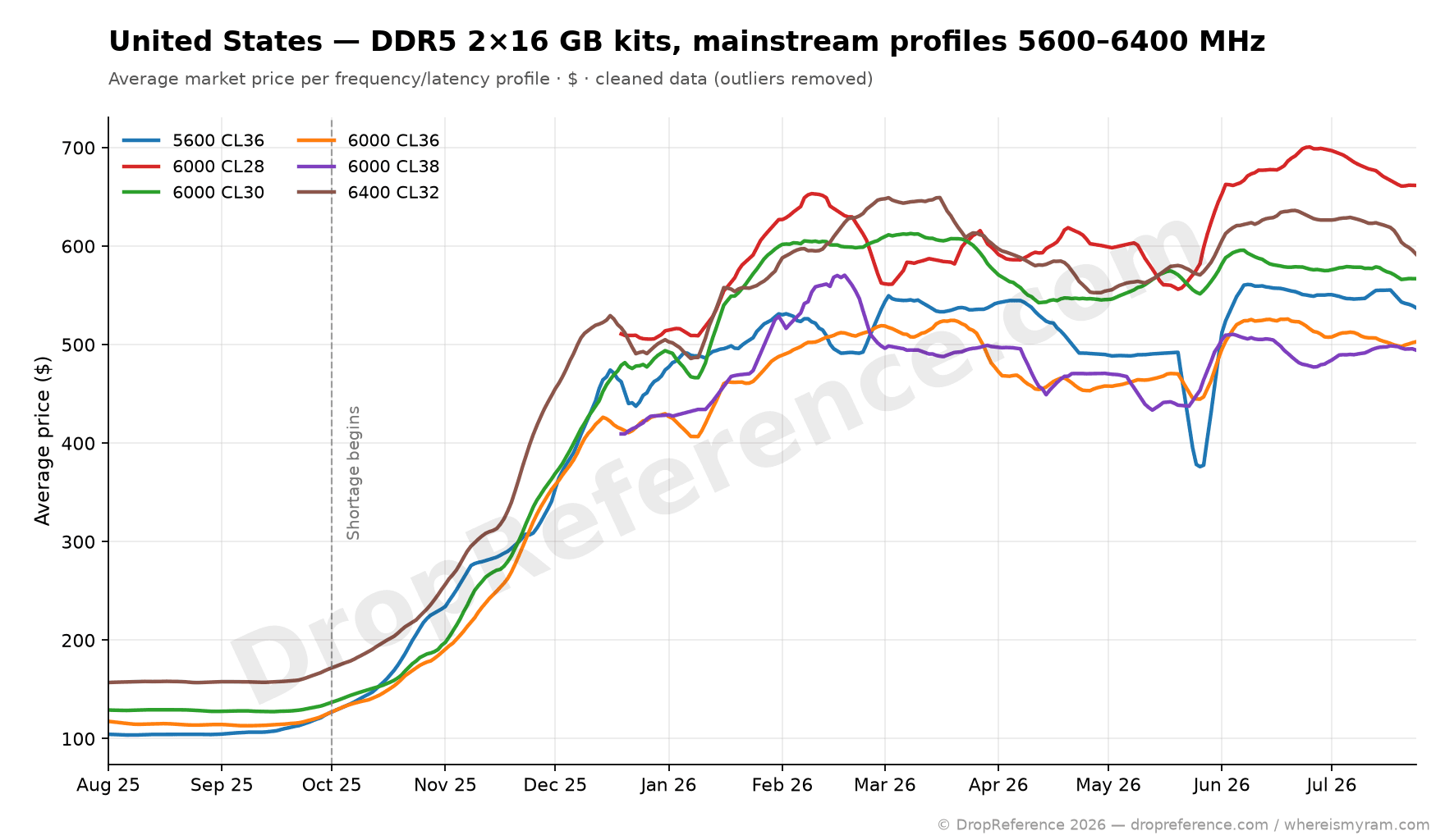 Graphique prix DDR5 2x16 Go profils mainstream États-Unis