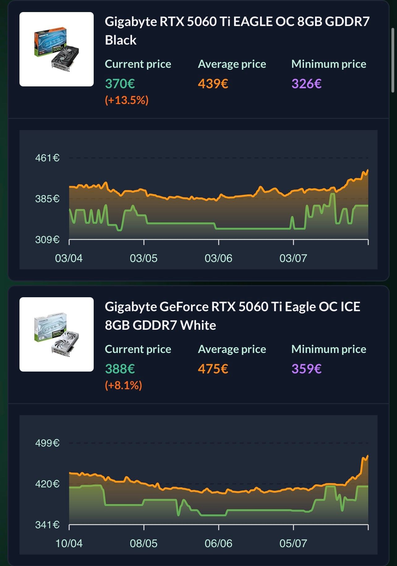 Courbe évolution prix RTX 5060 Ti Europe Gigabyte DropReference août 2026