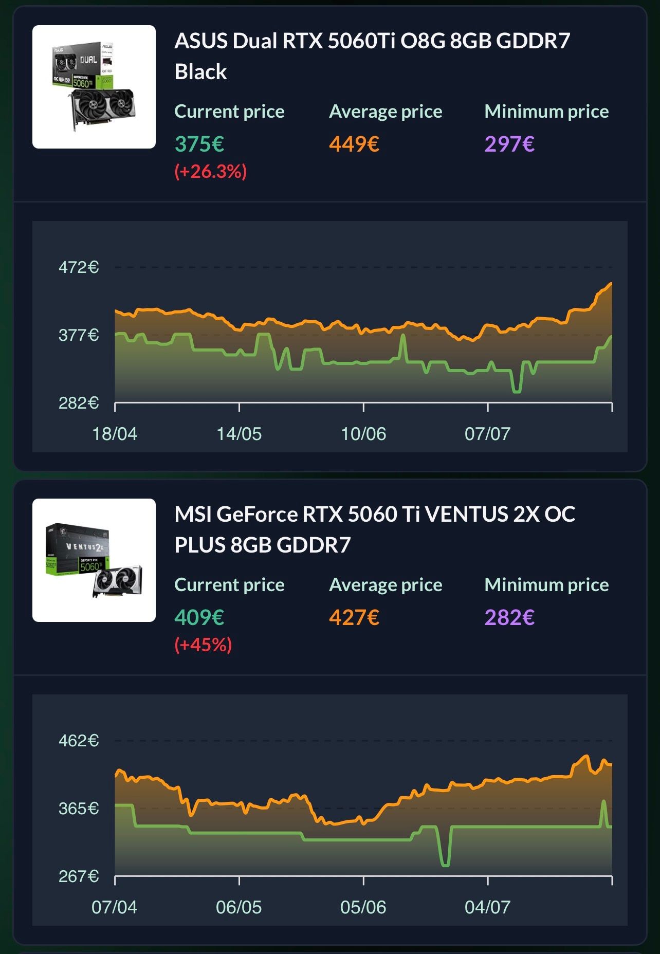 Courbe évolution prix RTX 5060 Ti Europe ASUS MSI DropReference août 2026