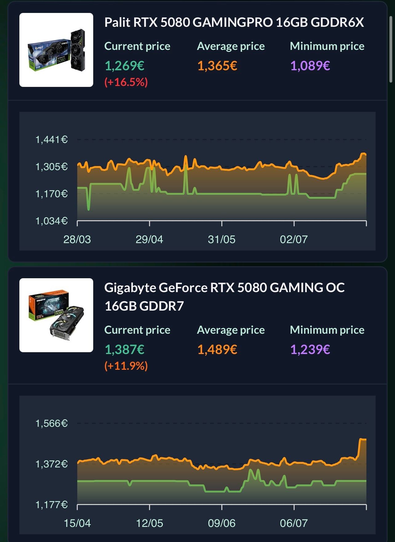 Courbe évolution prix RTX 5080 Europe Palit Gigabyte DropReference août 2026