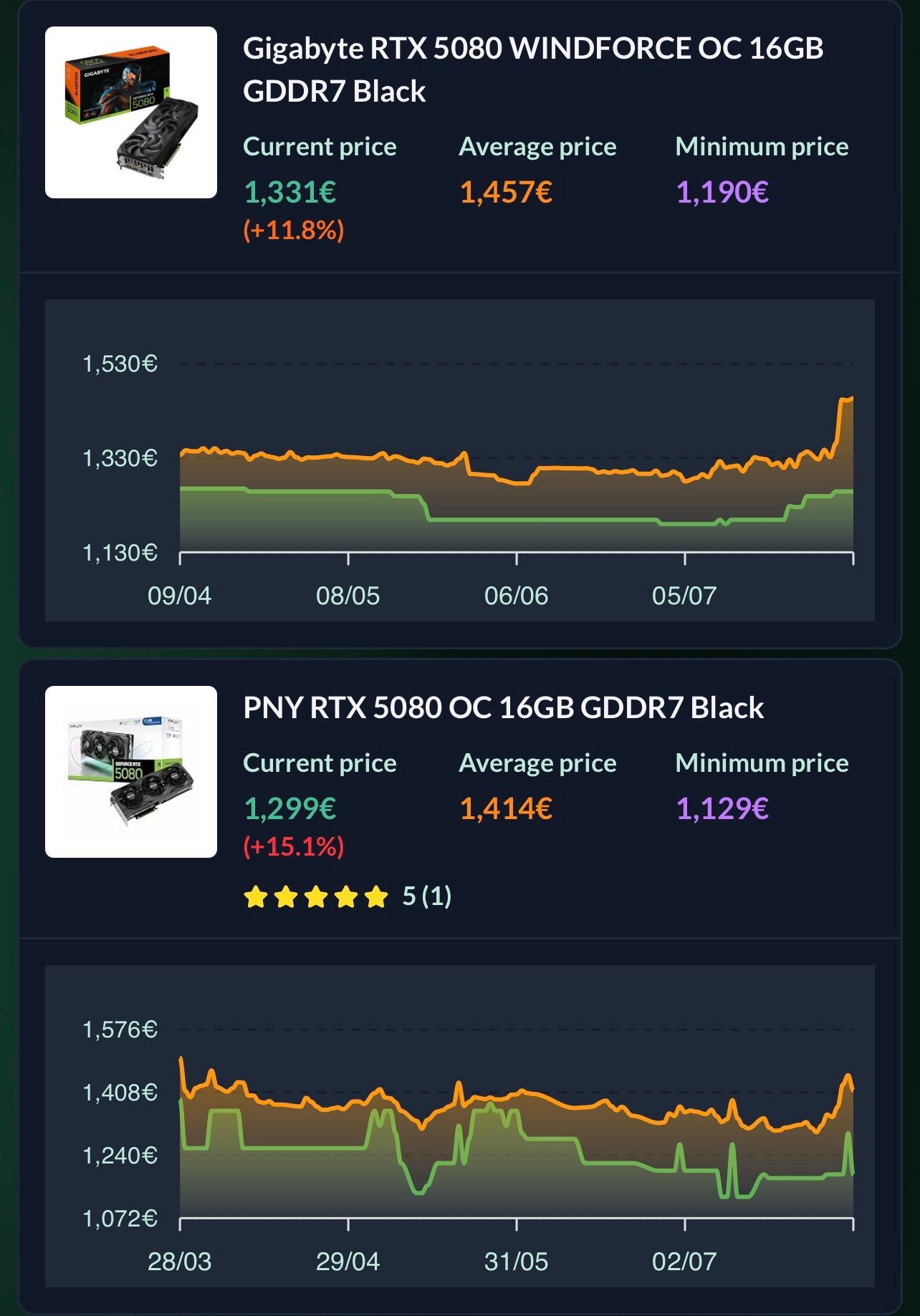 Courbe évolution prix RTX 5080 Europe DropReference août 2026