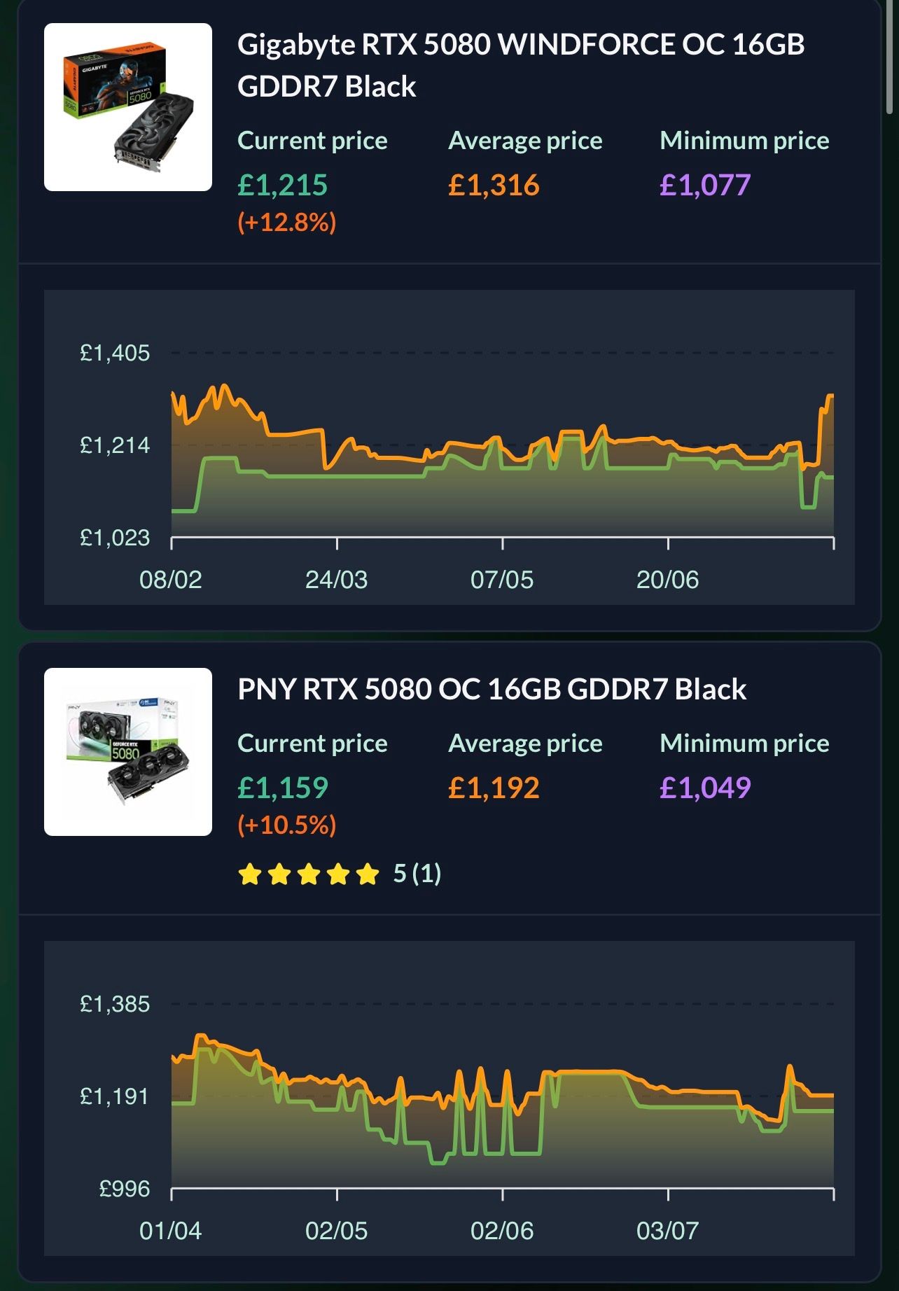 Courbe évolution prix RTX 5080 USA UK DropReference août 2026