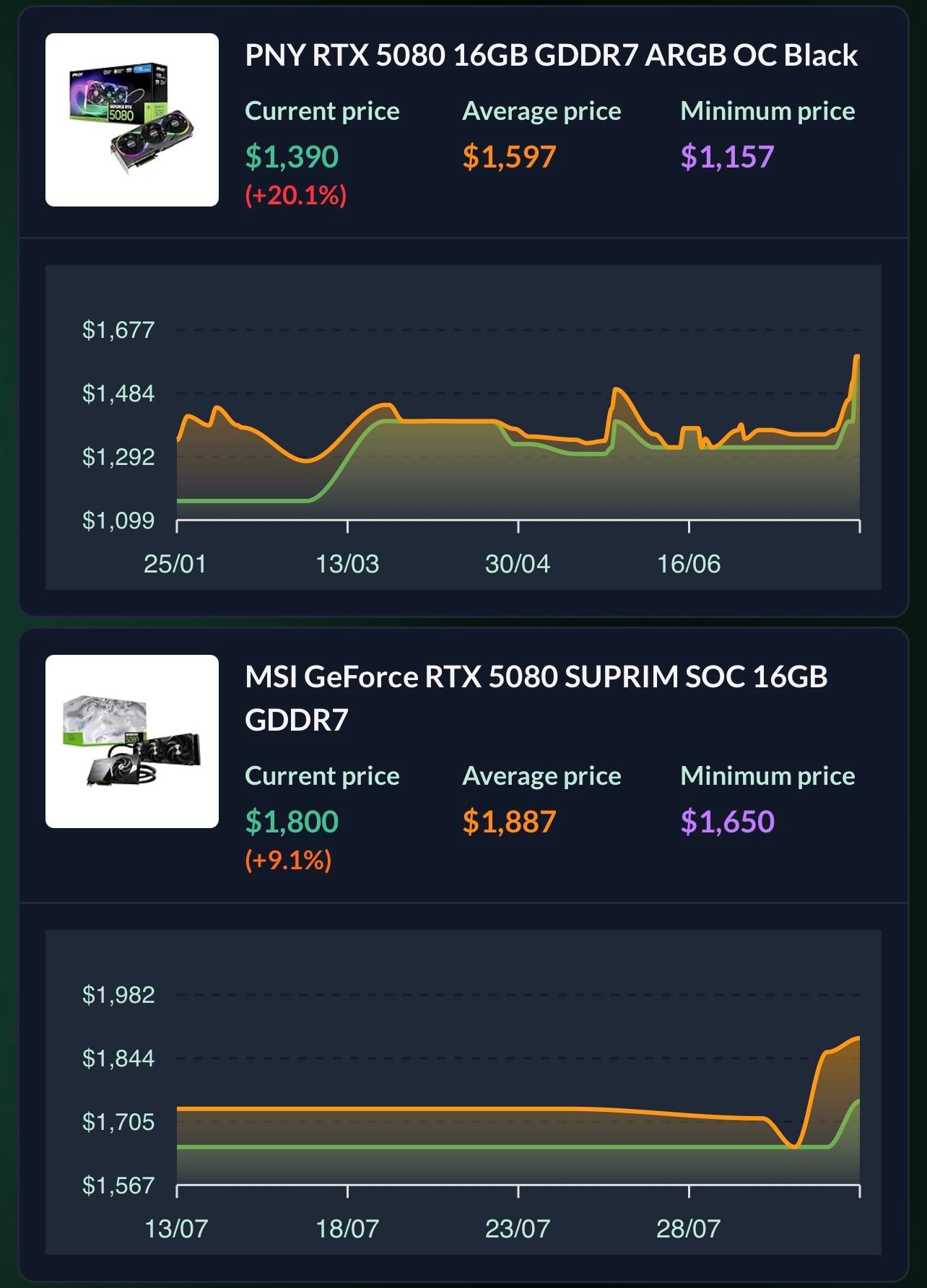 Courbe évolution prix RTX 5080 USA DropReference août 2026