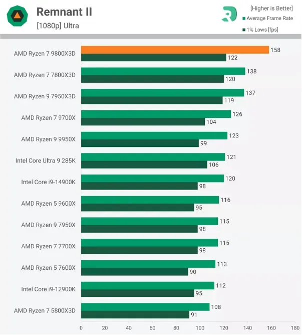 AMD-Ryzen-7-9800X3D-perf-1