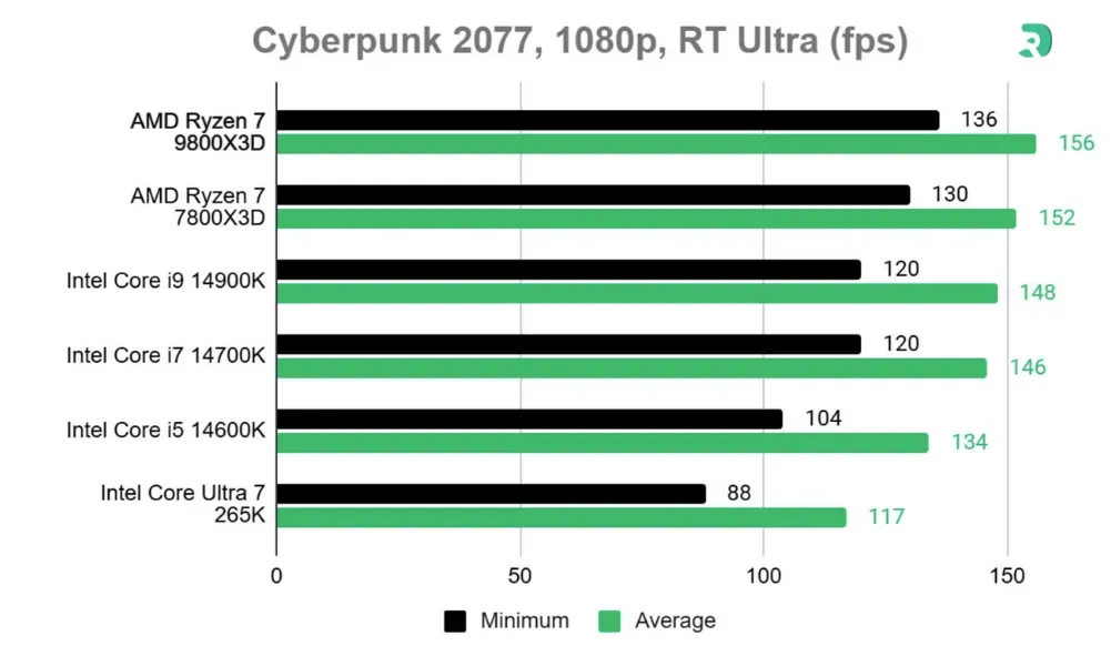 AMD-Ryzen-7-9800X3D-perf-2