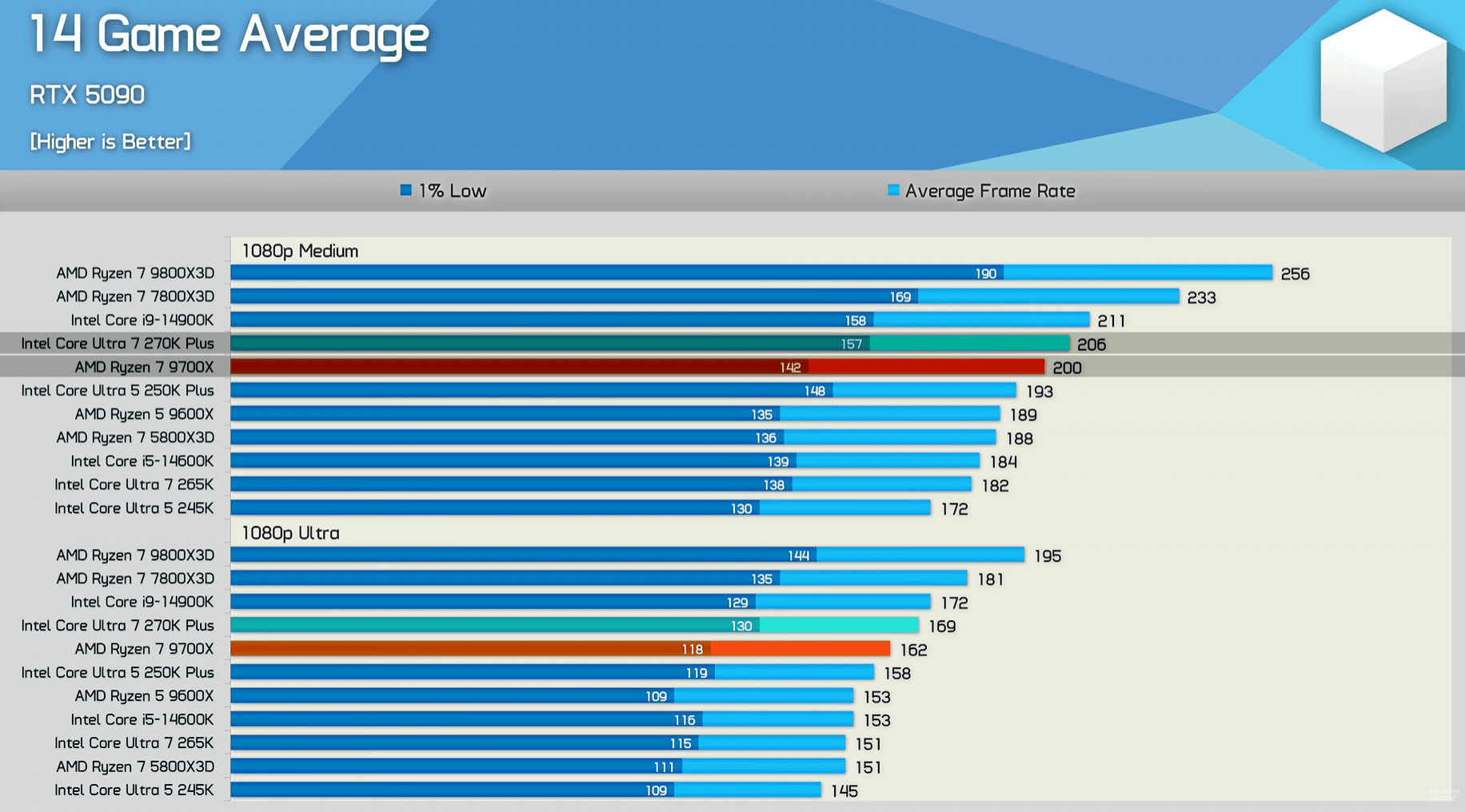 Intel Core Ultra 7 270K Plus 14 games benchmark