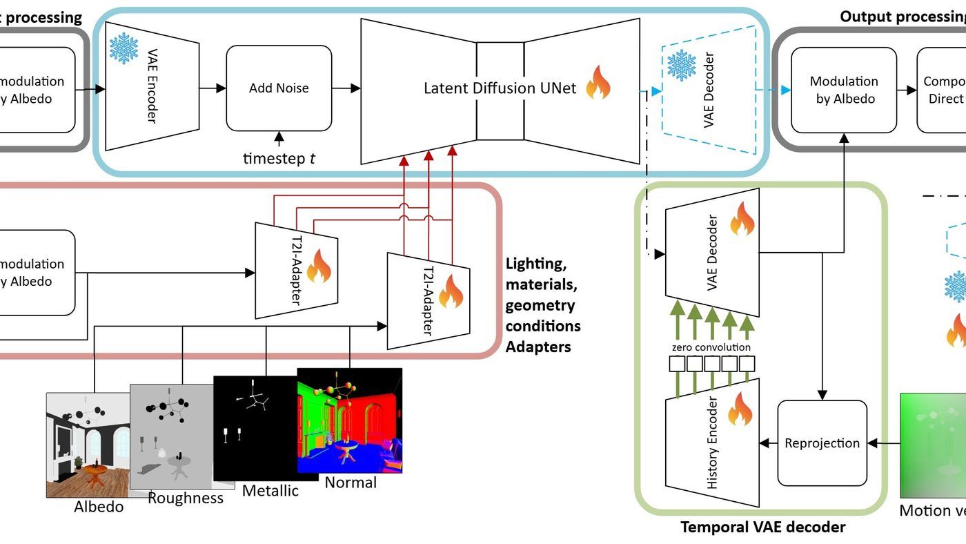 Schéma AMD du modèle de generative illumination stable dans le temps