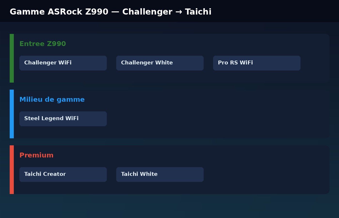 Segmentation gamme ASRock Z990 de Challenger à Taichi