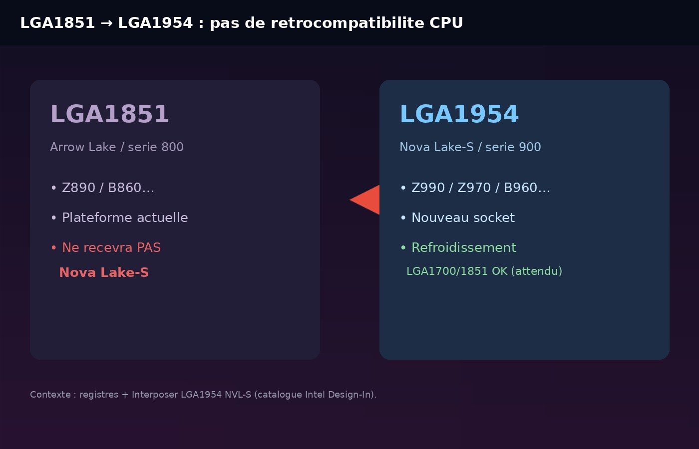 Passage du socket LGA1851 au LGA1954 pour Nova Lake-S