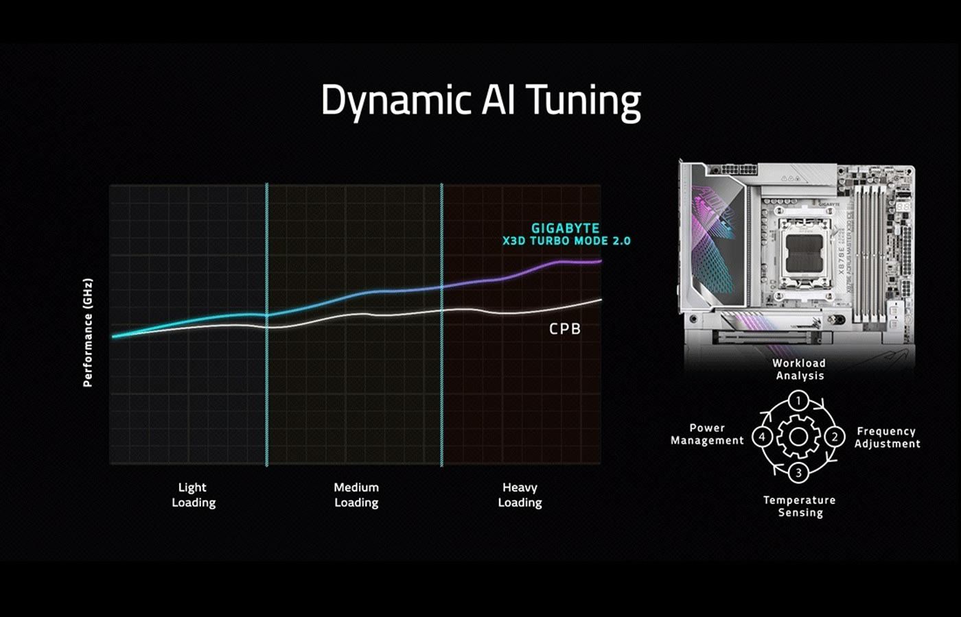 Gigabyte X3D Turbo Mode 2.0 BIOS feature illustration