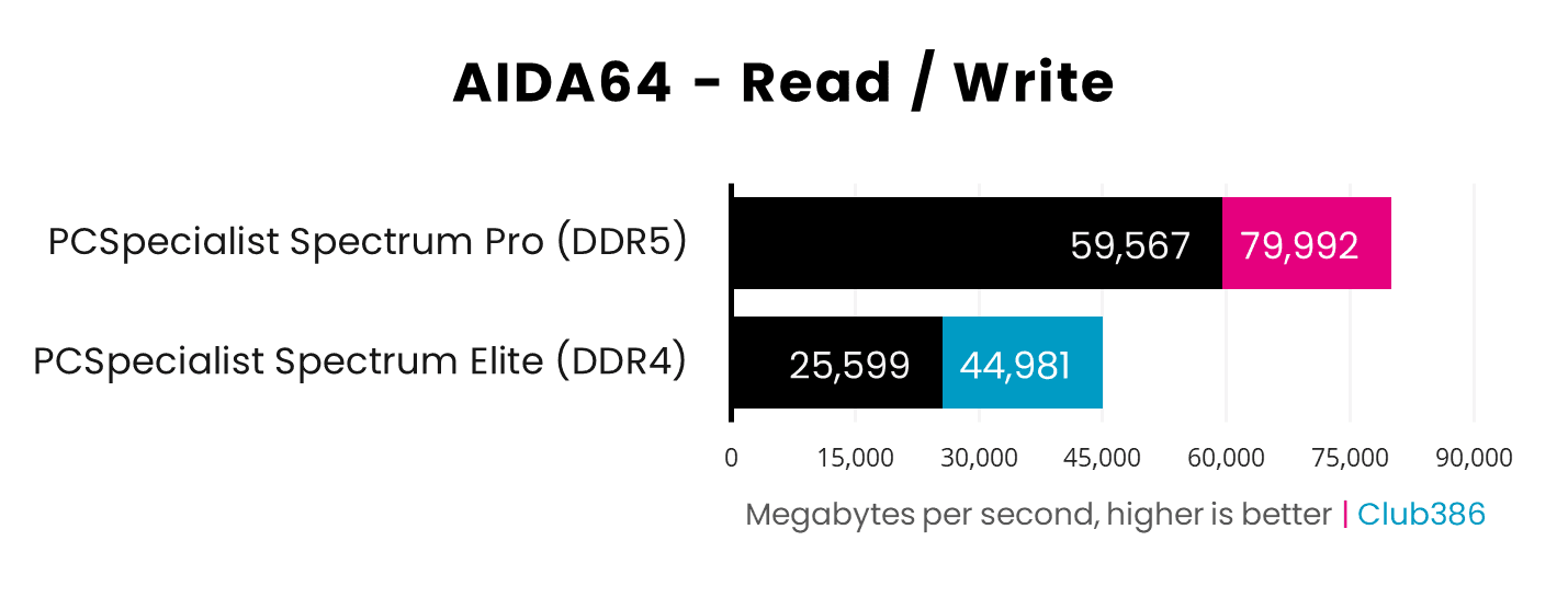 Benchmark DDR4 vs DDR5 AIDA64 memory bandwidth comparison Club386