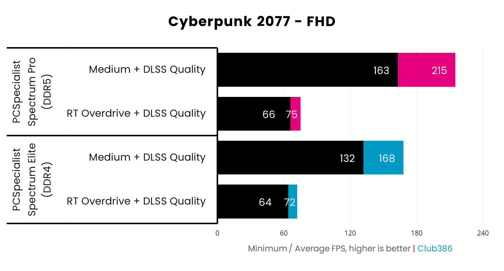 Benchmark DDR4 vs DDR5 Cyberpunk 2077 FPS comparison Club386