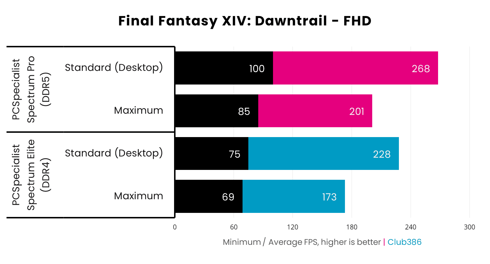 Benchmark DDR4 vs DDR5 Final Fantasy XIV Dawntrail FPS comparison Club386