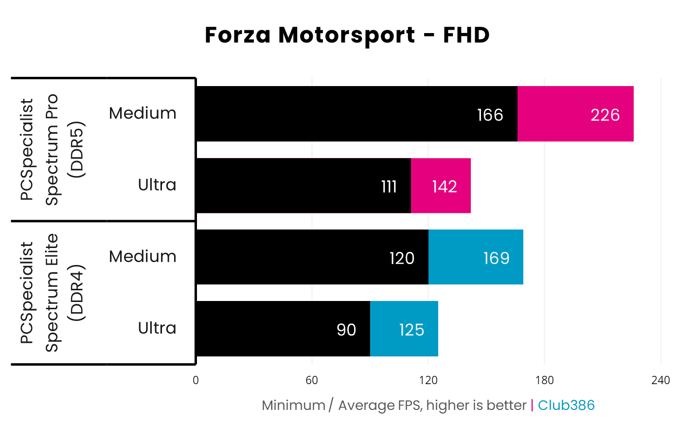 Benchmark DDR4 vs DDR5 Forza Motorsport FPS comparison Club386