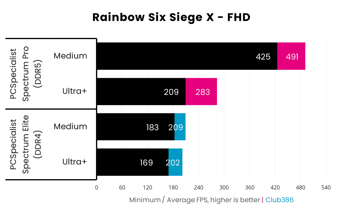 Benchmark DDR4 vs DDR5 Rainbow Six Siege X FPS comparison Club386