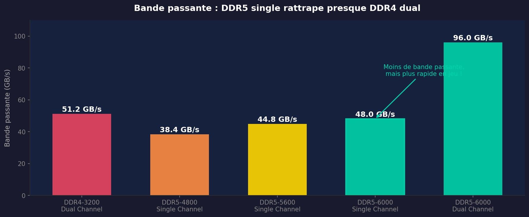 Comparaison bande passante DDR5 single vs DDR4 dual channel en GB/s