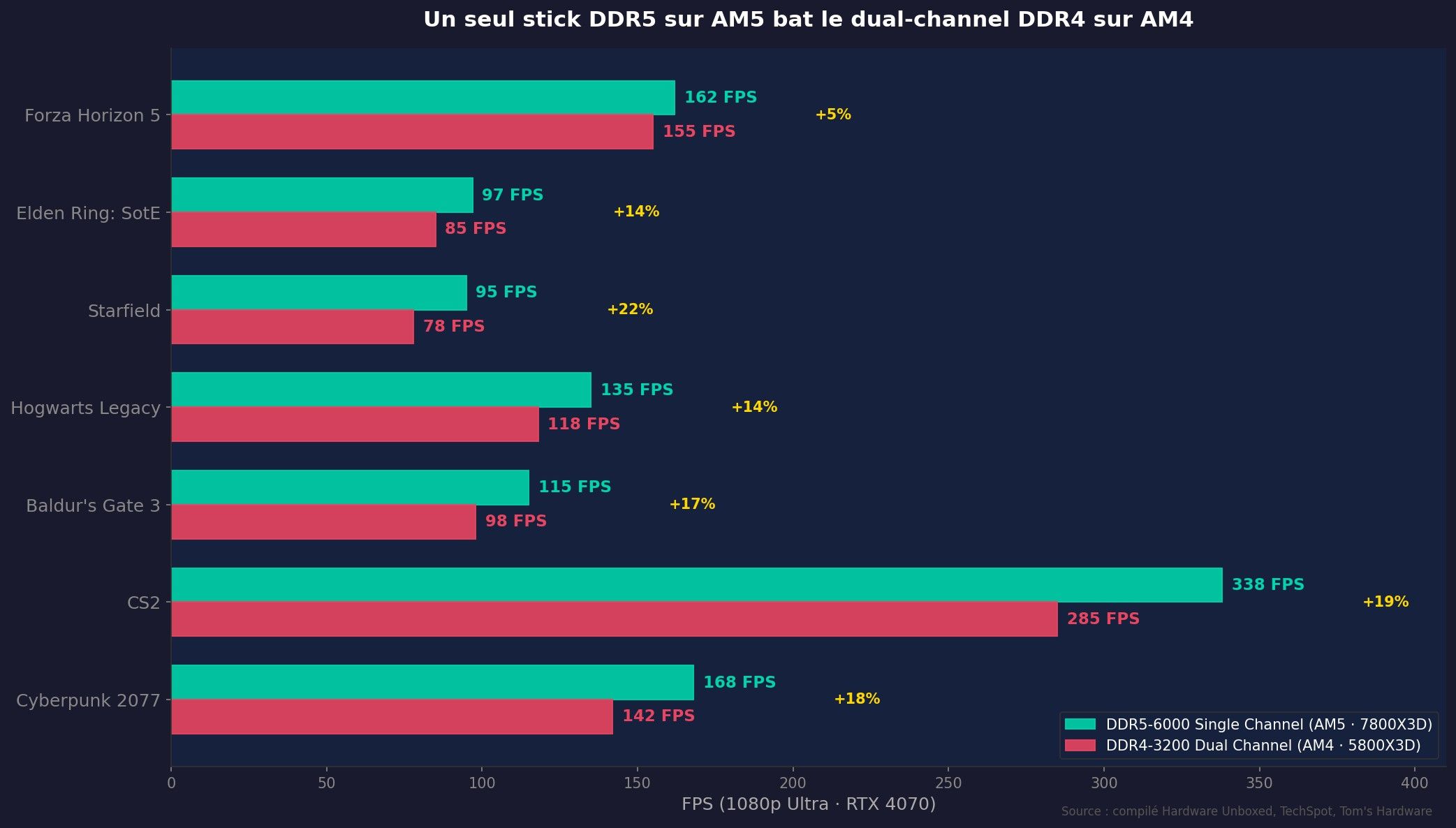 Benchmark gaming FPS DDR5 single channel vs DDR4 dual channel