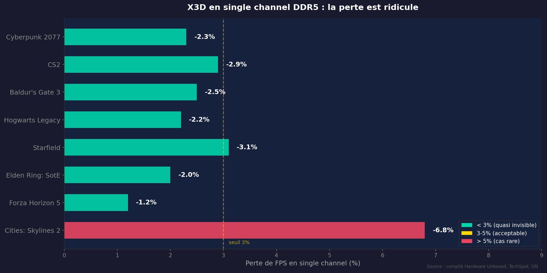 X3D single vs dual channel DDR5 pourcentage de perte FPS
