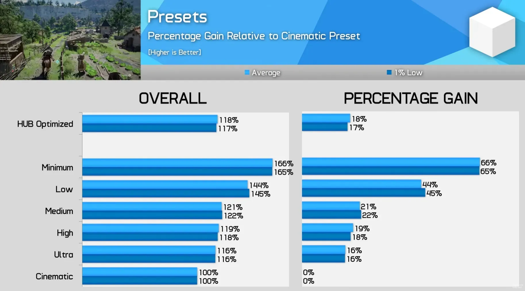 Comparaison des presets Crimson Desert - gain de performance