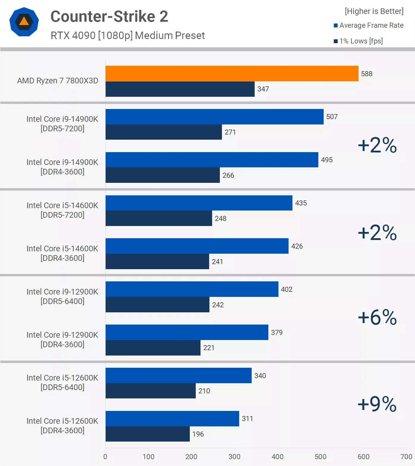ddr4-vs-ddr5-CS2.webp