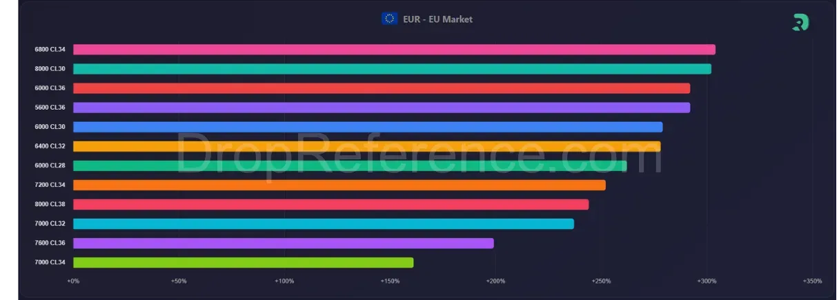 ddr5-2x16gb-bar-chart-europe