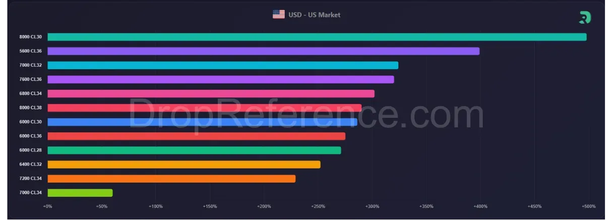 ddr5-2x16gb-bar-chart-us