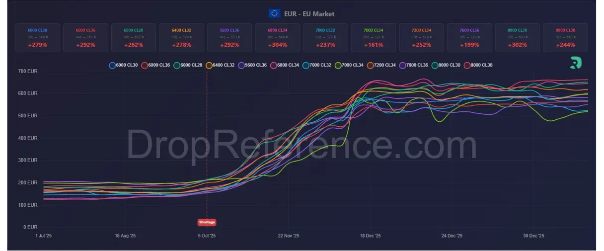 ddr5-europe-different-ram-2x16gb