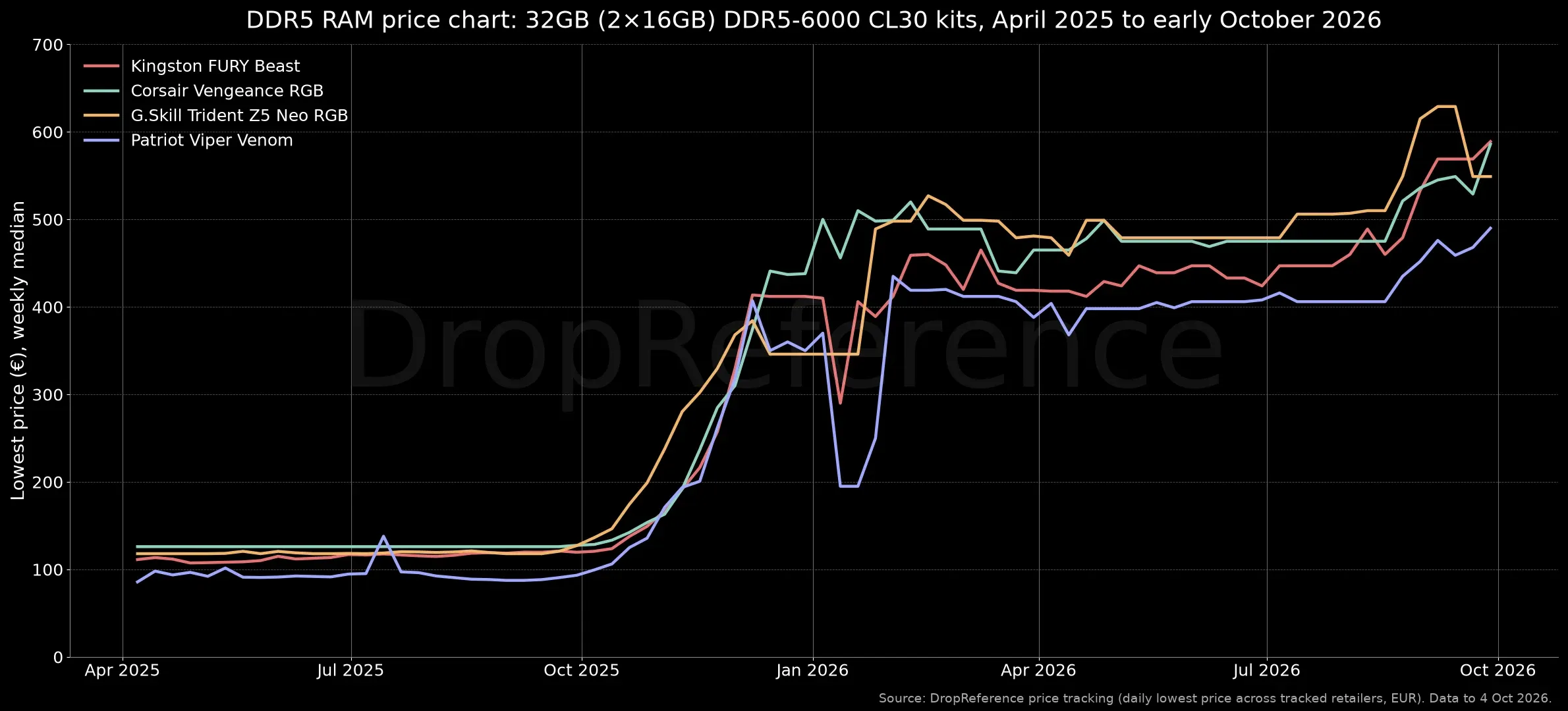 DDR5 RAM price chart 2026: 32GB DDR5-6000 CL30 kit prices from April 2025 to October 2026