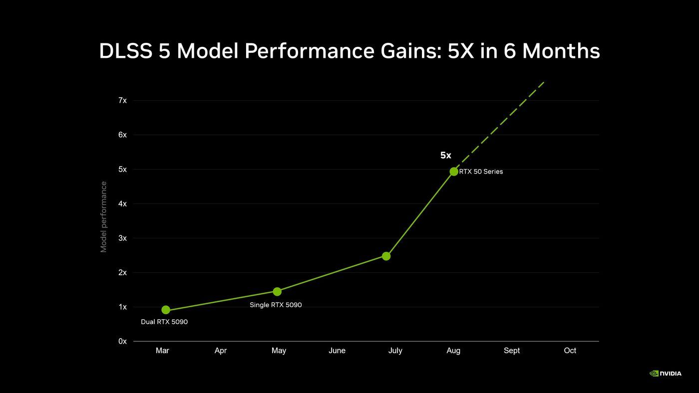 DLSS 5 optimization progress 5x faster in 6 months