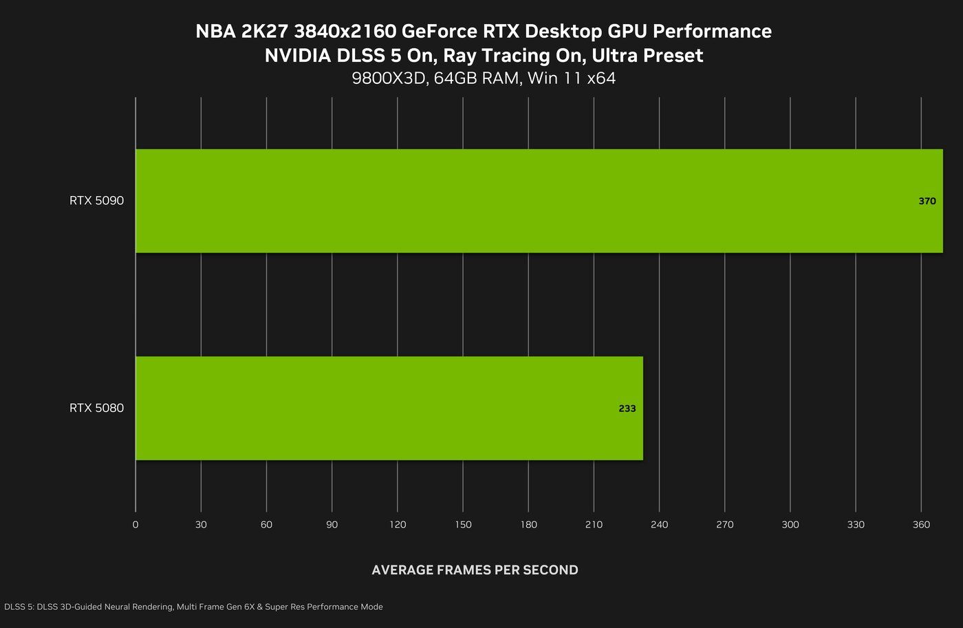 DLSS 5 benchmarks 4K NBA 2K27 RTX 50 Series performance
