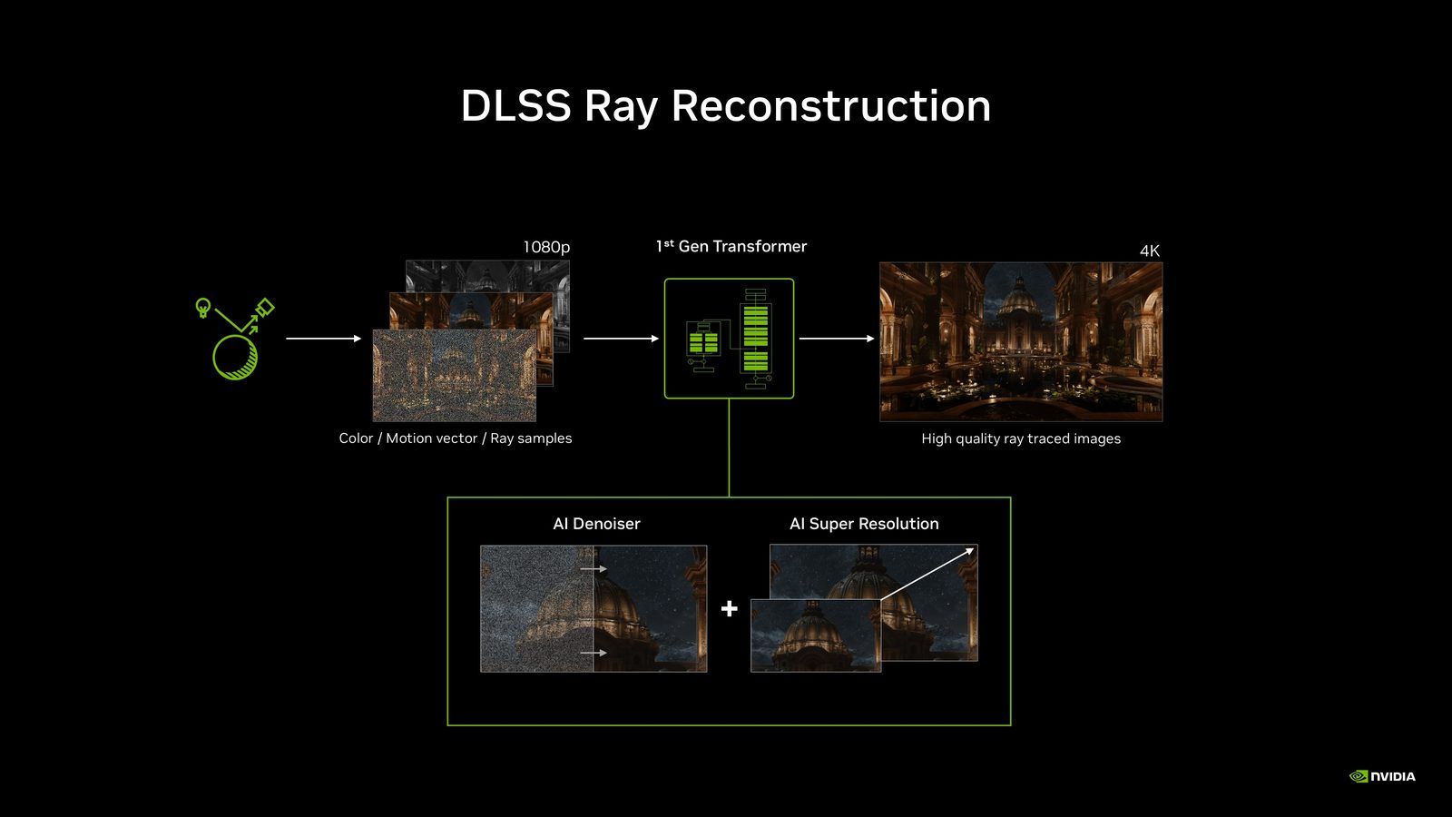 Architecture transformer DLSS 4.5 Ray Reconstruction Nvidia