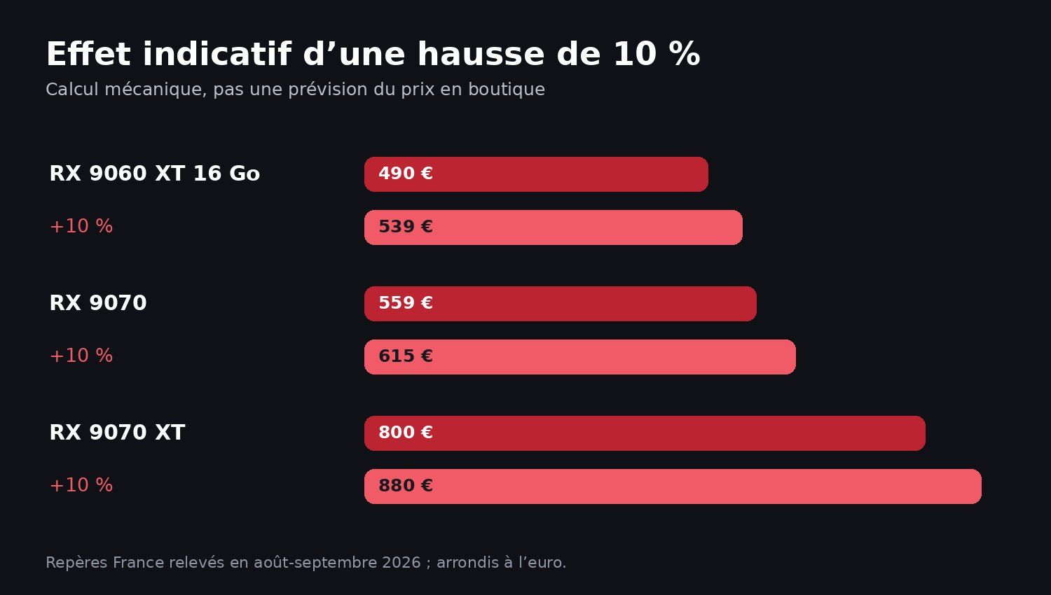 Simulation de l’effet de 10 pour cent sur les prix des Radeon RX 9060 XT, RX 9070 et RX 9070 XT