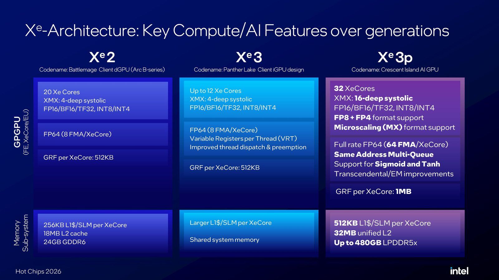 Slide Intel Hot Chips 2026 comparant Xe2, Xe3 et Xe3P
