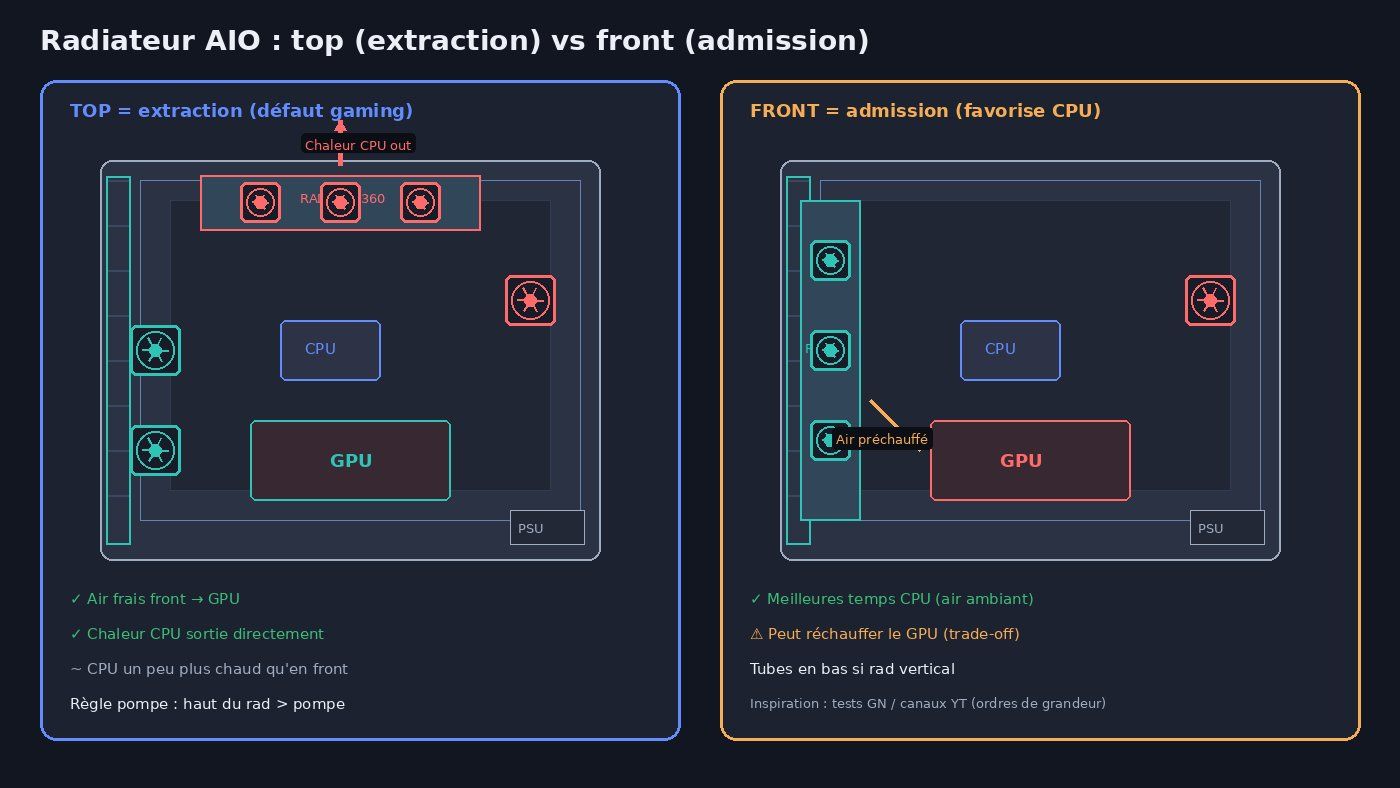 Radiateur AIO en top extraction vs front admission — tradeoffs GPU/CPU