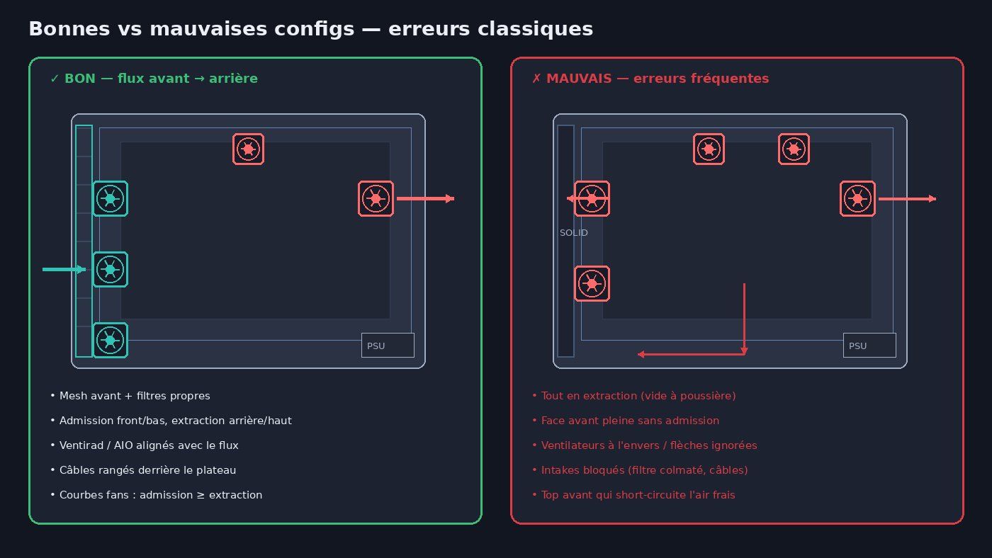 Bonnes et mauvaises configs de ventilateurs PC — erreurs classiques