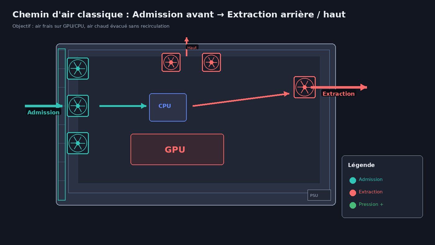 Schéma flux d'air PC : admission avant, extraction arrière et haut