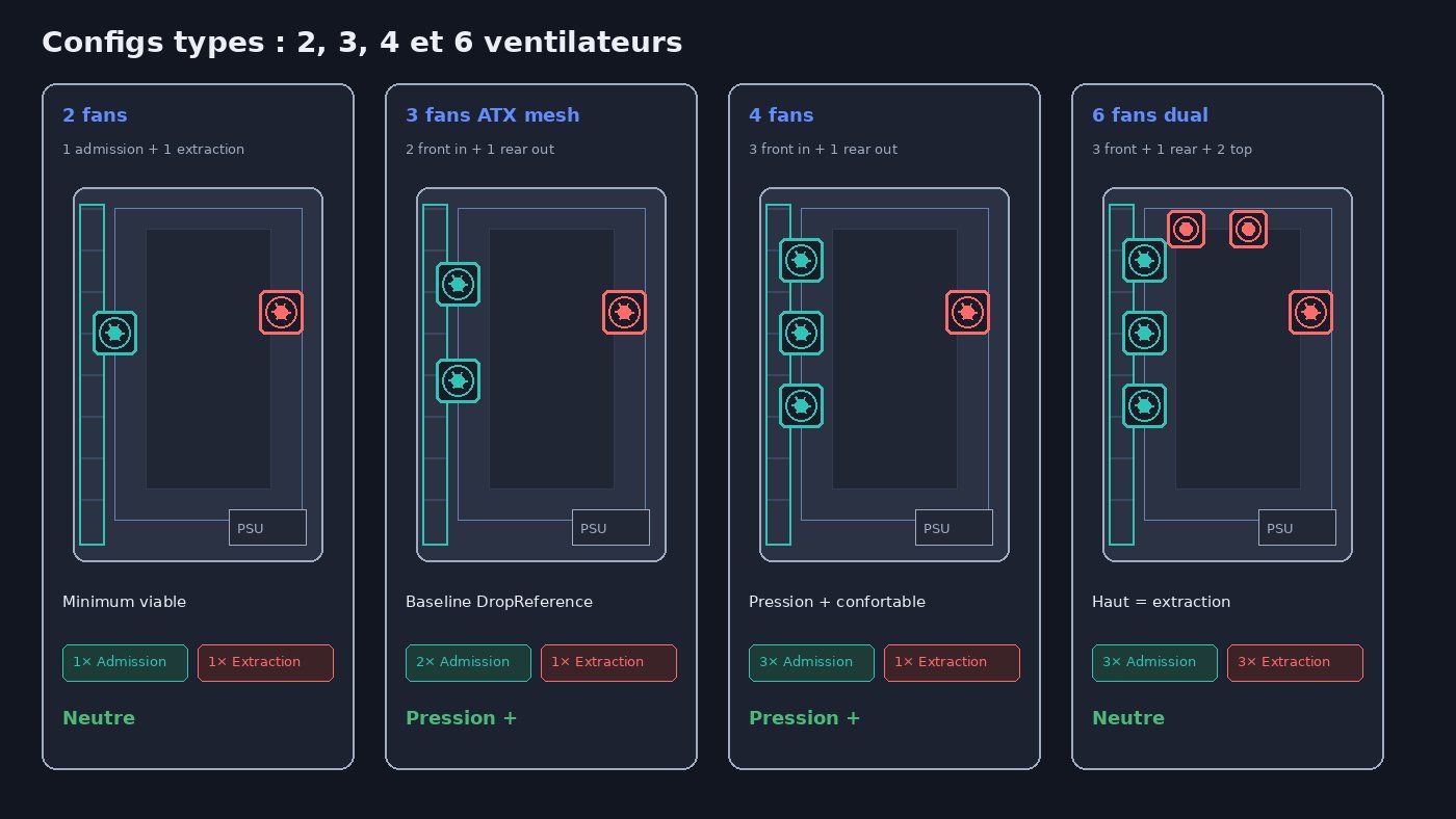 Configs 2, 3, 4 et 6 ventilateurs : admission et extraction