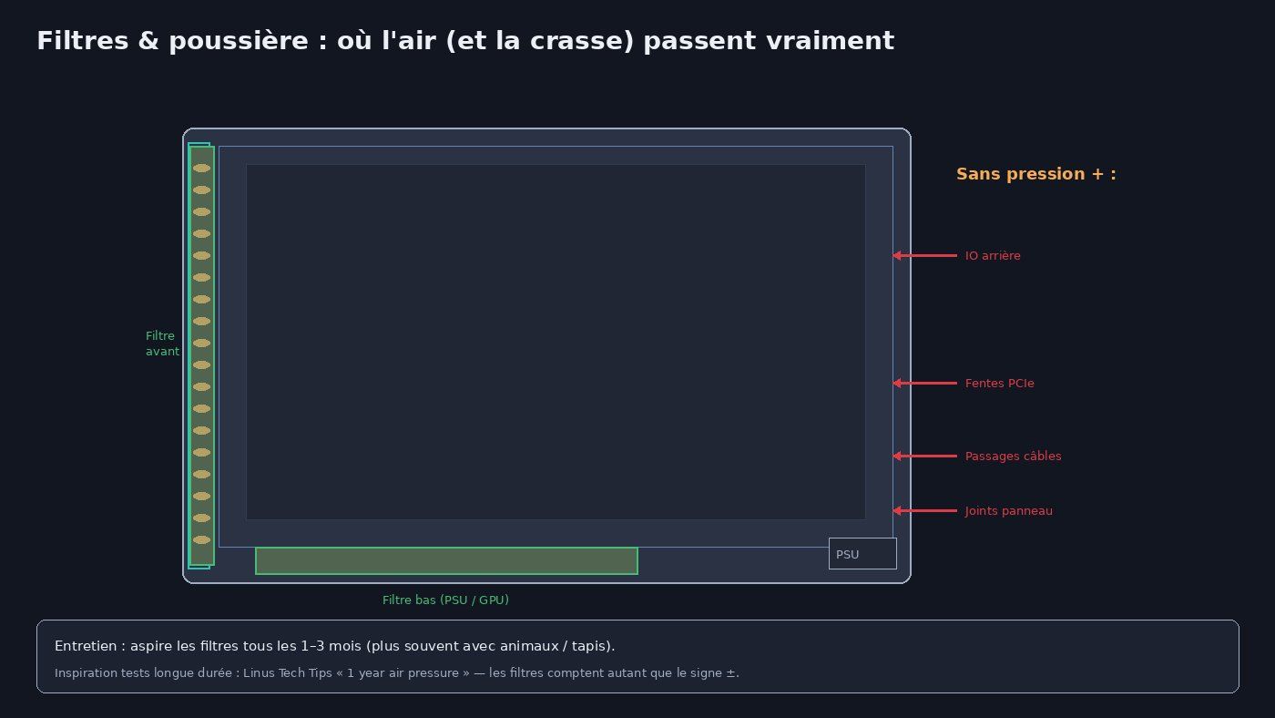 Filtres anti-poussière et chemins de poussière dans un boîtier PC