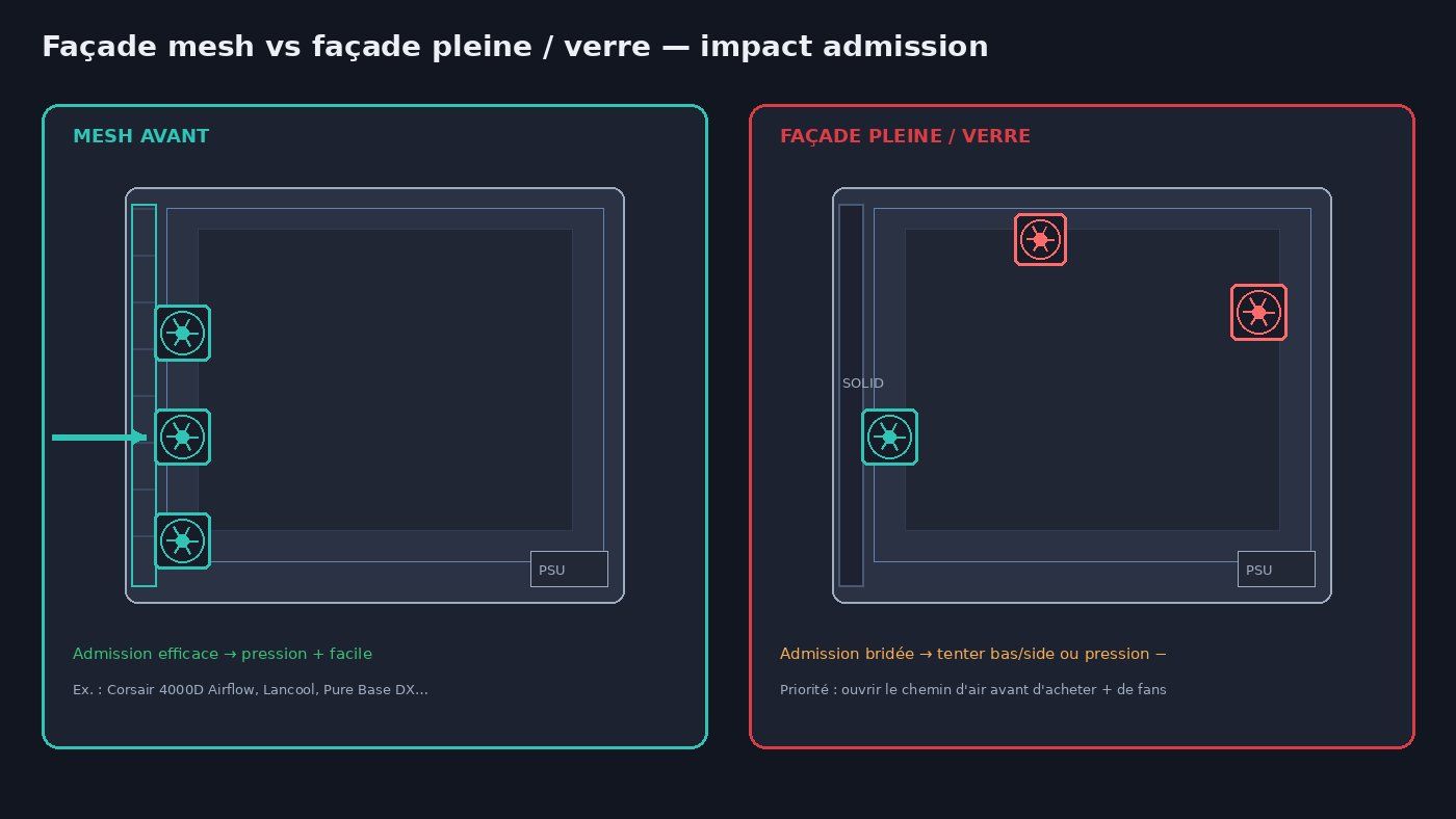 Façade mesh vs façade pleine : impact sur l’admission d’air