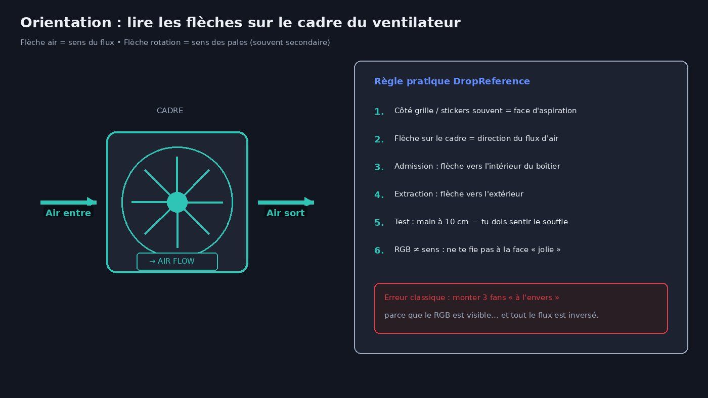 Comment lire les flèches admission/extraction sur un ventilateur PC