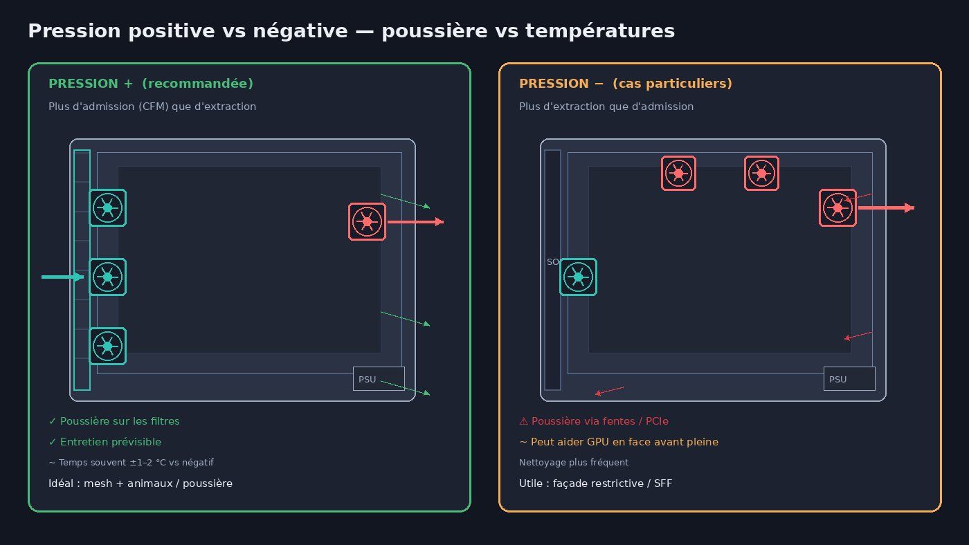 Comparatif pression positive vs négative dans un boîtier PC