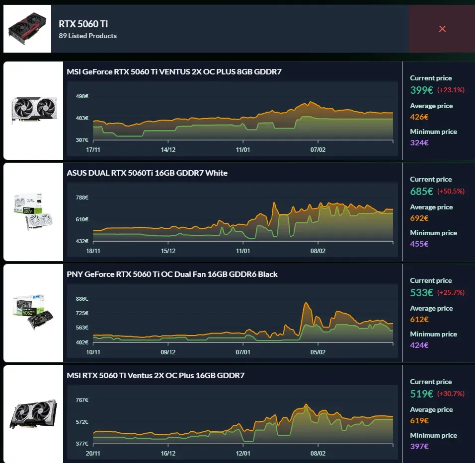 Evolution prix RTX 5060 Ti mars 2026