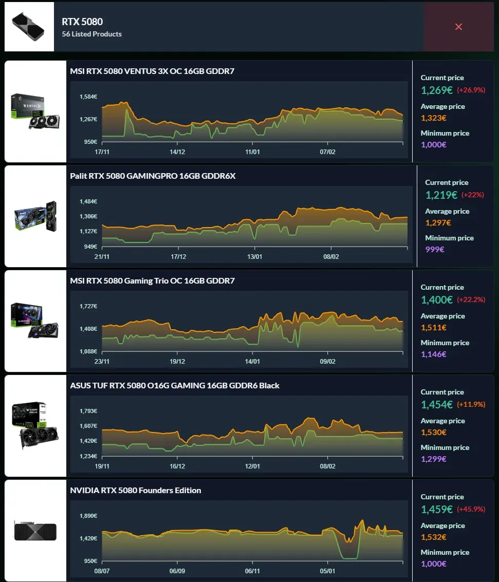 Evolution prix RTX 5080 mars 2026