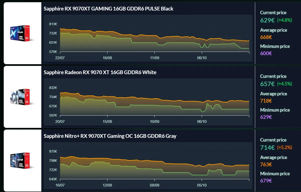 RX 9070 XT: price drop of ~30% in 7 months [November 2025]