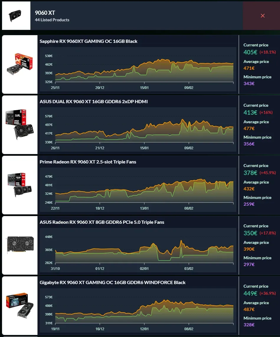 Evolution prix RX 9060 XT mars 2026