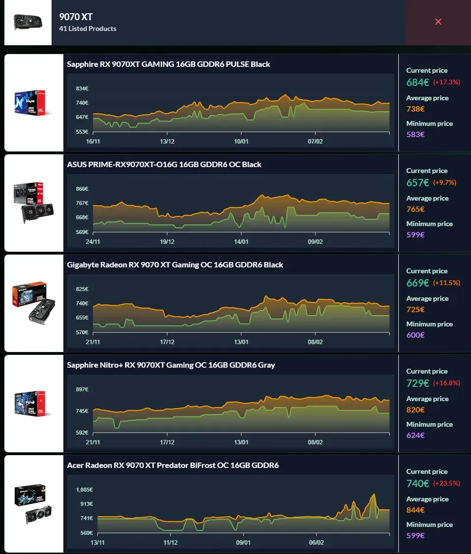 Evolution prix RX 9070 XT mars 2026